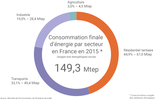 Consommation d'énergie finale en France par secteur