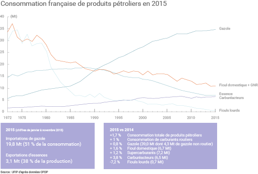 Consommation de produits pétroliers en France
