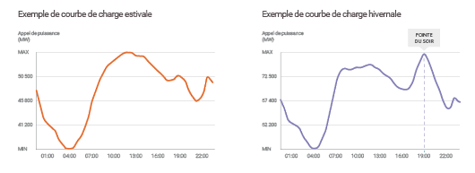 Consommation d'électricité en été et en hiver
