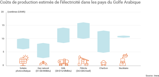 Coûts de production de l'électricité estimés par l'Irena dans les pays du Golfe Arabique