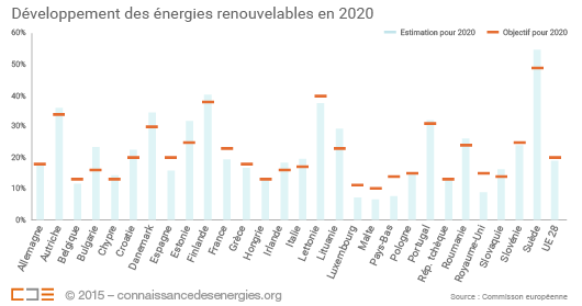 Développement des énergies renouvelables en Europe