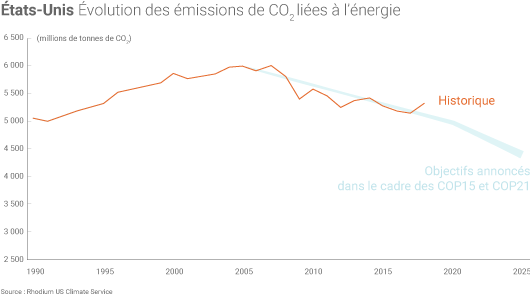 Emissions de CO2 Etats-Unis et objectifs