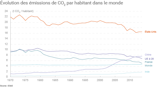 Évolution des émissions de CO2 par habitant 