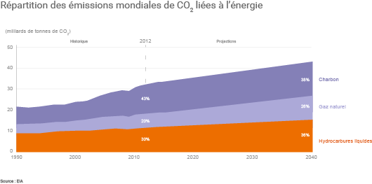 Projections de l'EIA d'ici 2040 : l'évolution des émissions de CO2 liées à l'énergie