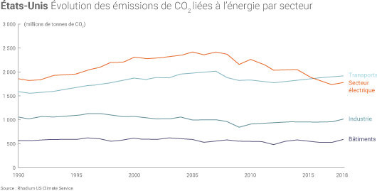 Emissions de CO2 par secteur