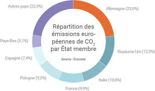 Répartition des émissions européennes de CO2 liées à la combustion d'énergie