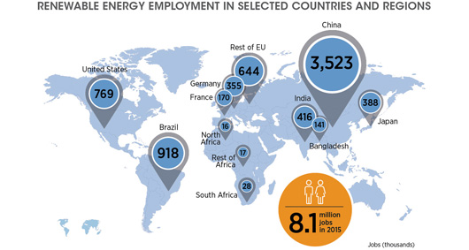 Milliers d'emplois dans le secteur des énergies renouvelables