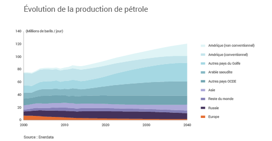 Production de pétrole