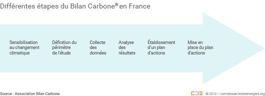 Différentes étapes du Bilan Carbone en France