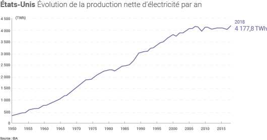 Evolution de la production américaine d'électricité
