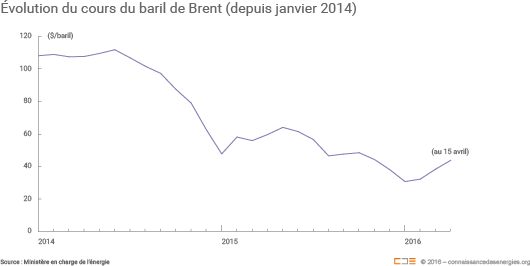 Évolution du prix du baril de Brent