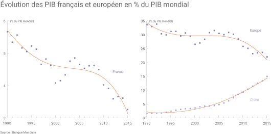 Evolution du PIB français et européen