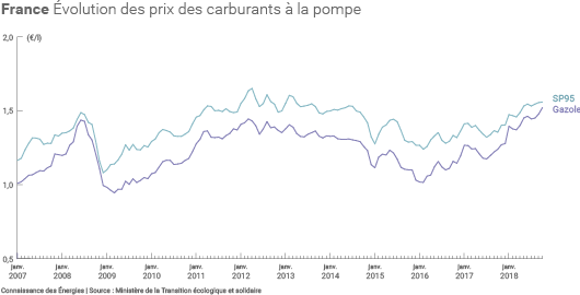 Évolution des prix des carburants à la pompe en France entre janvier 2007 et octobre 2018