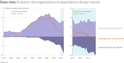 Les États-Unis vont rester exportateurs nets de gaz naturel chaque mois en 2018 et 2019 selon les prévisions de l’EIA.