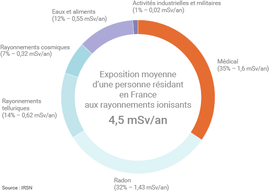 Radioactivité moyenne reçue annuellement par un Français