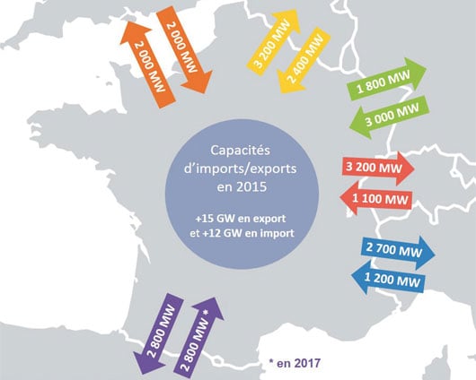 Capacités d'interconnexion électrique de la France 