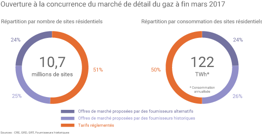 Répartition des consommateurs résidentiels de gaz en France par type d'offre à fin mars 2017