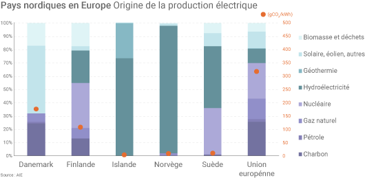 Production électrique des pays nordiques
