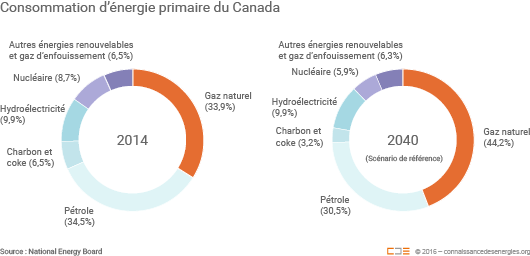 Consommation d’énergie primaire du Canada en 2014 