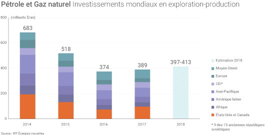 Investissements exploration-production