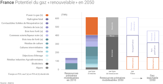 Gaz renouvelable en 2050