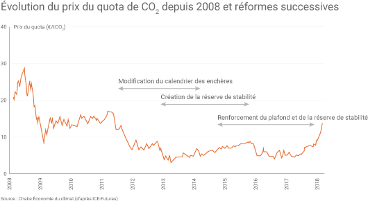 Évolution du prix du CO2