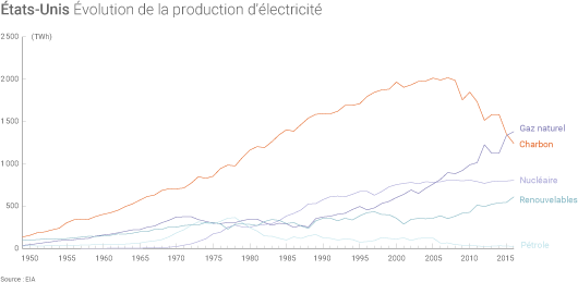Évolution de la production annuelle d'électricité des États-Unis par source