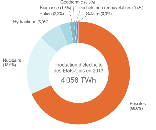 Production électrique américaine en 2013
