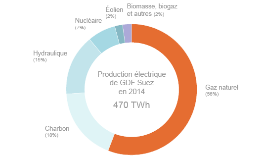 Production électrique GDF Suez Engie