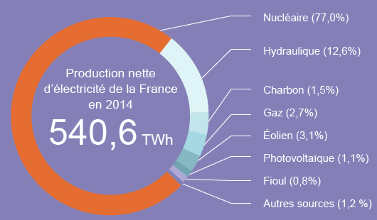 Bilan électrique 2014 de la France