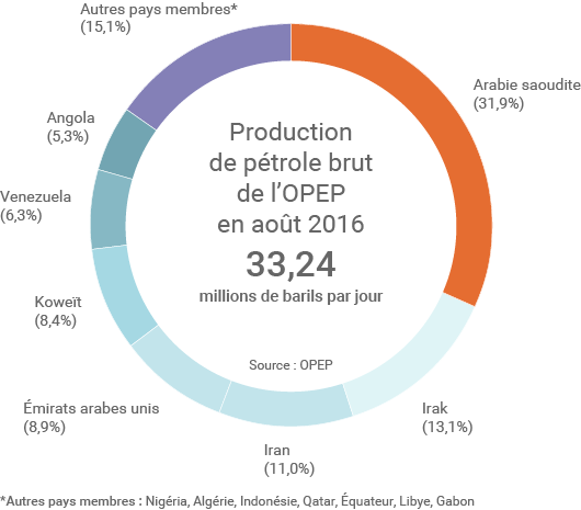 Production des pays membres de l'OPEP