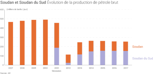 Production soudanaise de pétrole