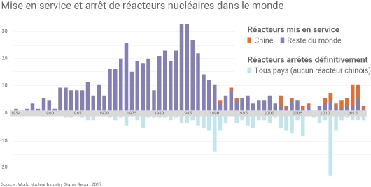 Nouveaux réacteurs nucléaires et arrêts