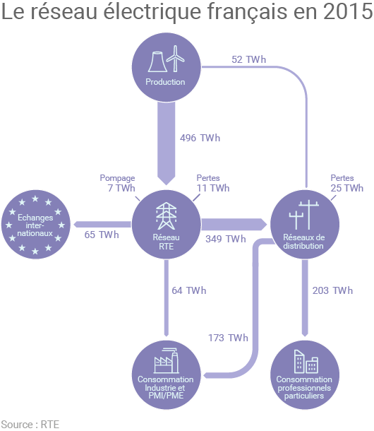 Schéma du réseau électrique français en 2015