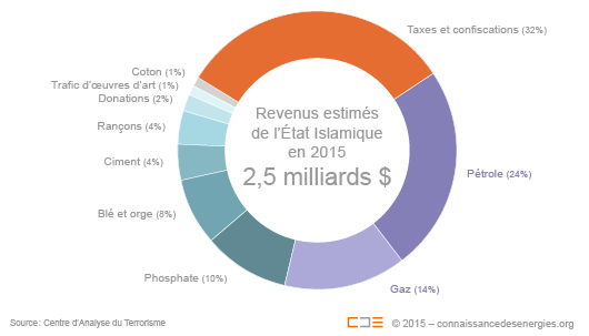 Ressources financières de l'Etat Islamique