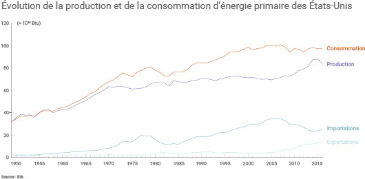 Évolution de la production, de la consommation et des échanges d'énergie des États-Unis depuis 1949