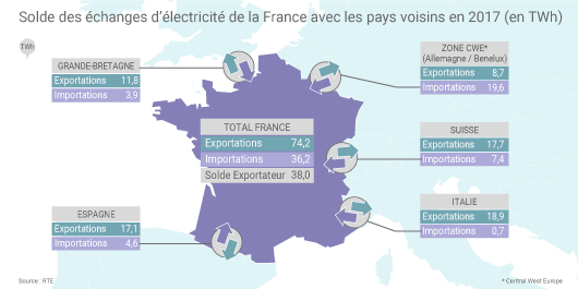 Echanges d'électricité de la France