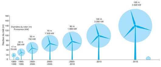 Évolution de la taille et de la puissance des éoliennes offshore