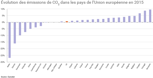 Évolution des émissions européennes de CO2 