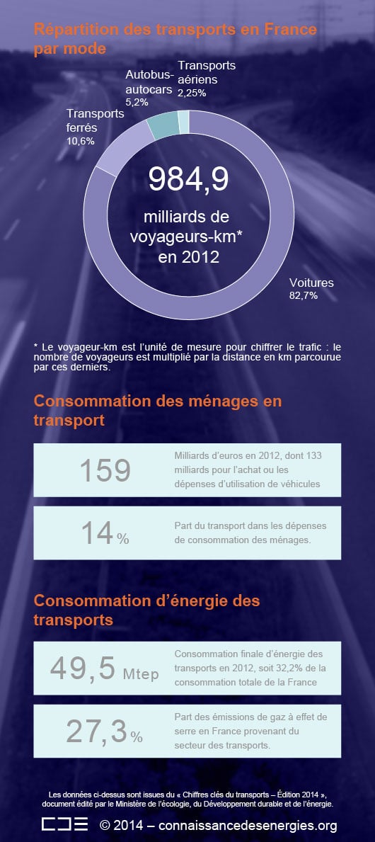 En France, le secteur des transports a émis 19,6% des particules fines de diamètre inférieur à 2,5 microns (PM2,5) en 2012.﻿ (©Connaissance des Énergies)