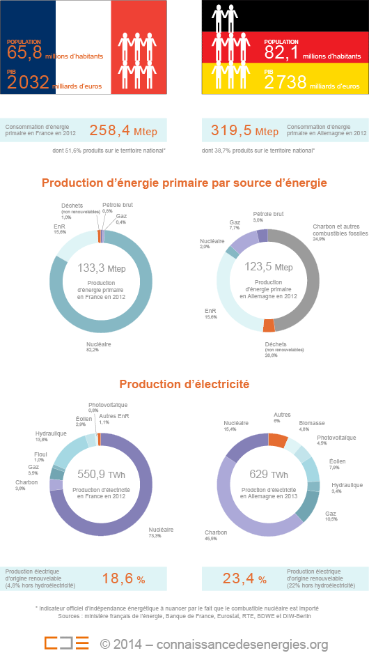 La France et l’Allemagne comptent soutenir un objectif contraignant de 40% de réduction d’émissions de gaz à effet de serre à l’échelle de l’Union européenne d’ici à 2030, par rapport au niveau de 1990.﻿ (©Connaissance des Énergies).