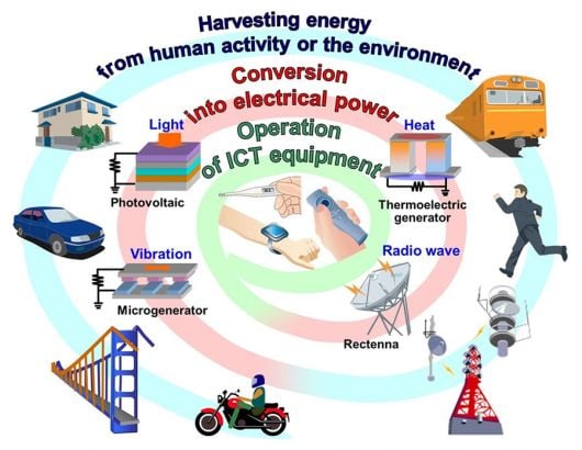 Le principe d'energy harvesting vise à récueillir l'énergie environnante (©Courtesy of Fujitsu Limited)