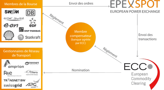 Structure des échanges sur la bourse Epex Spot (©Epex Spot)