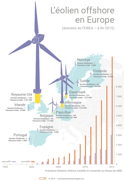 L'éolien offshore en europe en 2015