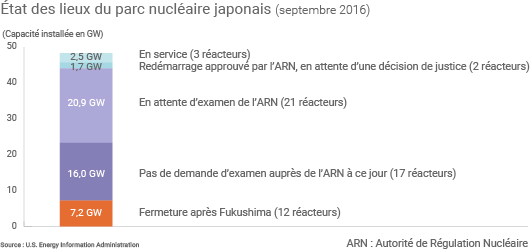 Etat des lieux du parc nucléaire au Japon (septembre 2016)