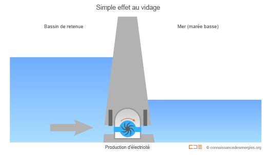 Marémoteur simple bassin au vidage