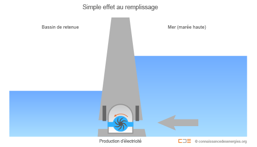 Marémoteur simple bassin au remplissage