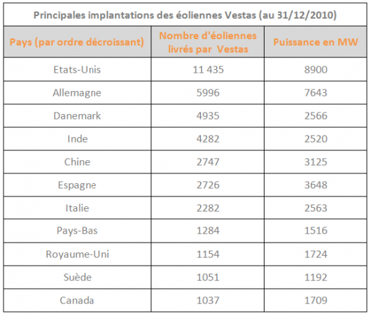 Dix principaux pays d'implantation des éoliennes Vestas (©2011)