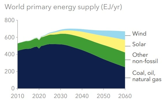 Évolution de la consommation mondiale d'énergie primaire