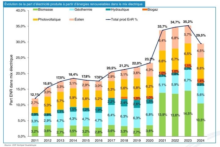 Évolution de la part des EnR dans le mix électrique de Guadeloupe